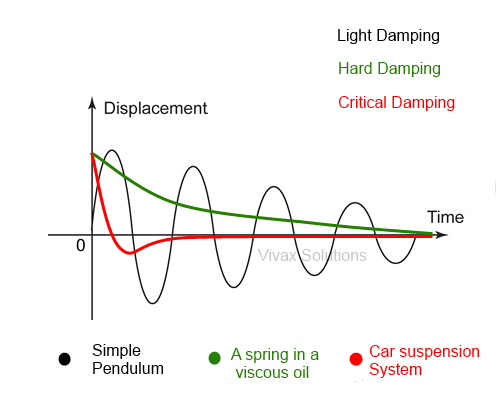 Damping-hard, light, critical