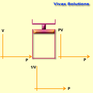 Boyle's Law - fully animated tutorial with a working model | Vivax Solutions Boyle's Law - fully animated tutorial with a working model | Vivax Solutions