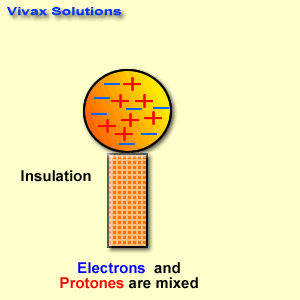 Static Electricity - Charging by Induction, action of points, lightning,  lightning concductor | Vivax Solutions
