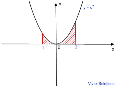 Area under parabola