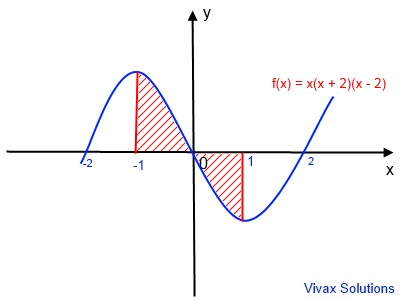 Basic Integration Tutorial with worked examples | Vivax Solutions