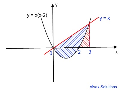 Area under the curve and line