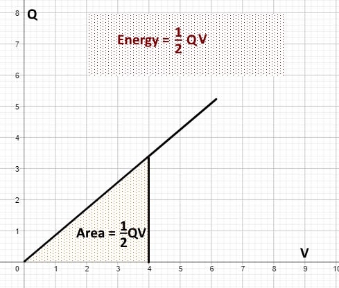 energy stored in capacitors -graph