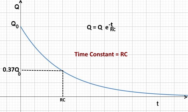 capacitor discharging -exponential curve
