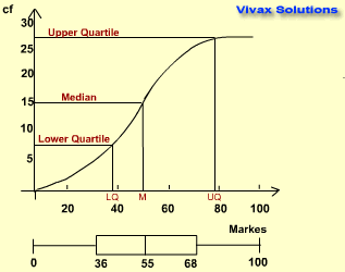 Cumulative Frequency Tutorial Gcse Igcse Q1 Q3 Iqr And