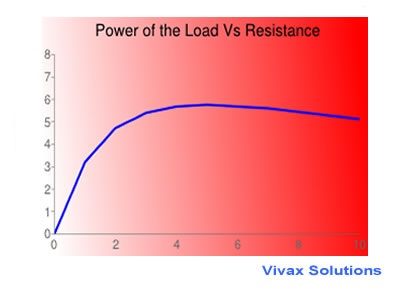Power of the Load Vs Resistance