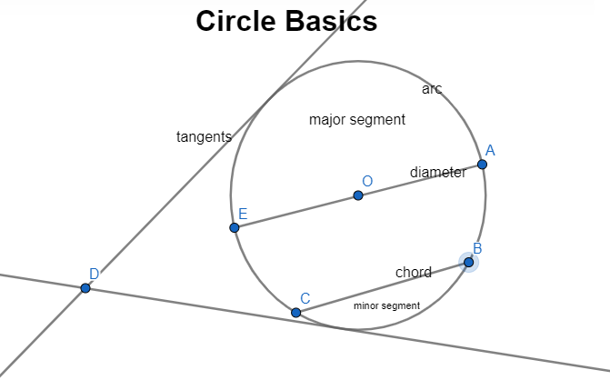 basics of a circle: diameter, segment, chord, arc