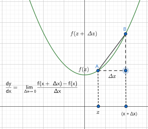 Basic Differentiation Tutorial For Igcse And A Level Maths Vivax Solutions