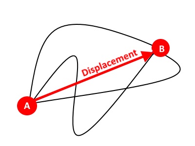 Displacemtn vs Distance