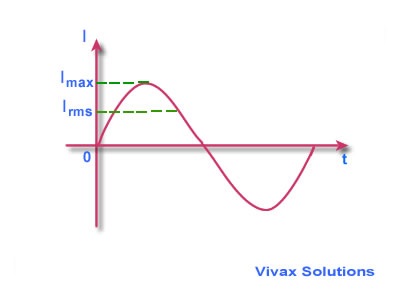 Peak Current and RMS