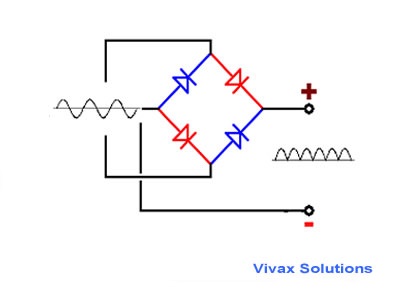 Rectification of a wave