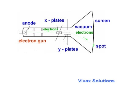 Cathode Ray Oscilloscope Tutorial - CRO - for IGCSE & A Level Physics|  Vivax Solutions