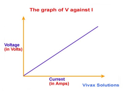 Ohm's Law at work