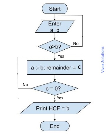 Euclid algorithm - flowchart