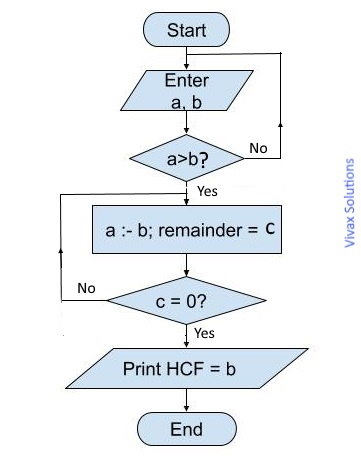 Euclidean Algorithm Flowchart