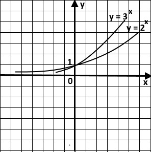 exponential functions