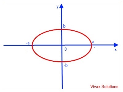 Area of an ellipse