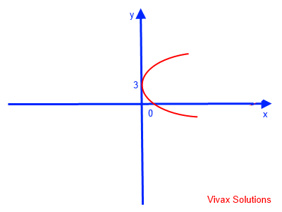 Parabolic Curve