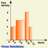 histogram