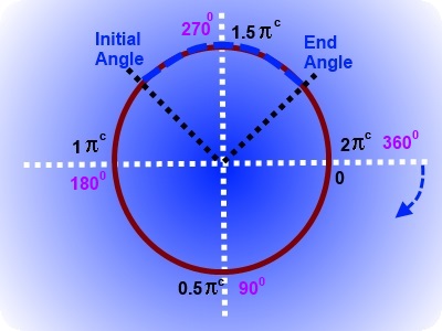 Angle convention