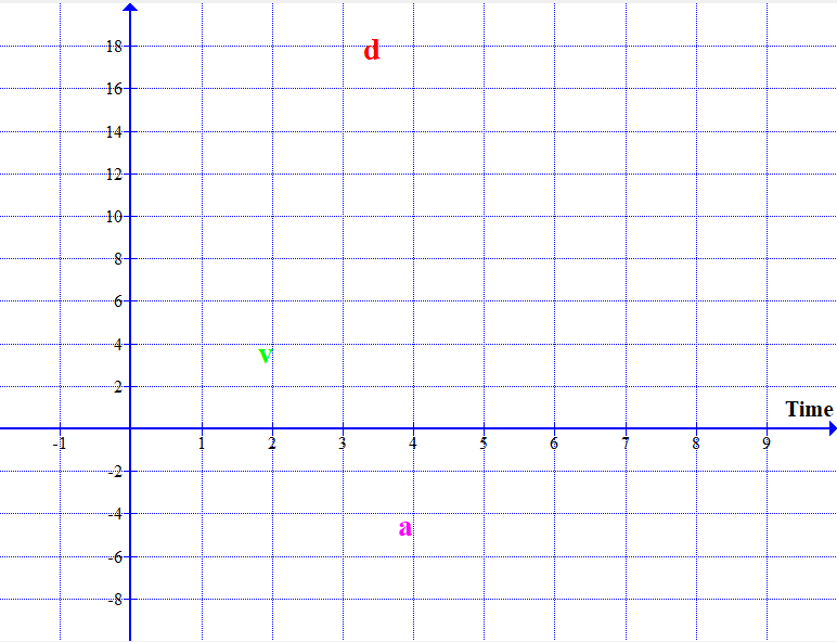 Motion time graphs: distance-time graphs, velocity-time graphs,  acceleration-time graphs, Equations of Motion