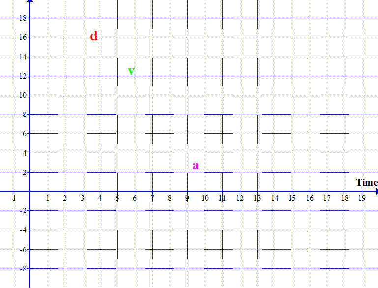 منحنى السرعة – الزمن -Velocity-Time Graph Motion-time-animation