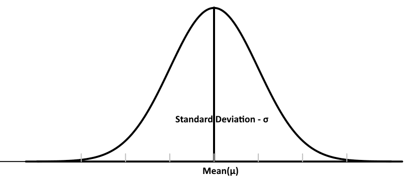 Normal Distribution Curve