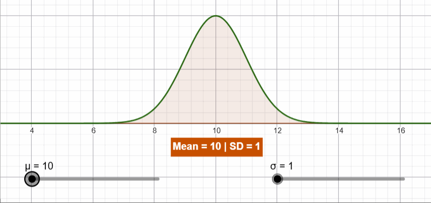 Normal Distributions with various means and standard deviations