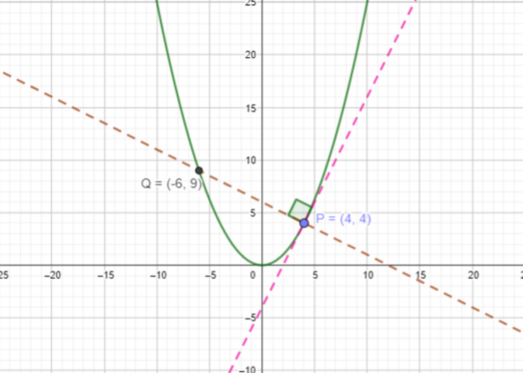 normal and tangent on curve