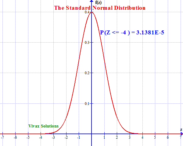 normal distribution | vivax solutions