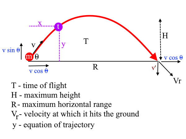 projectile motion formulae