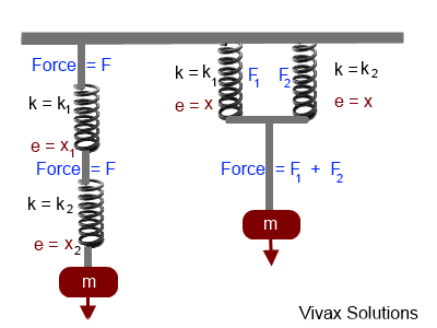 springs in series and parallel