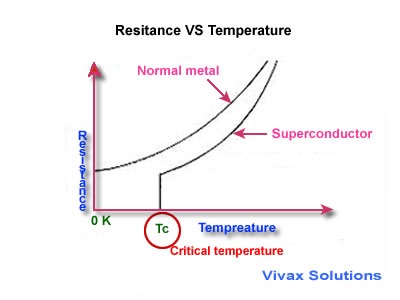 Superconductors