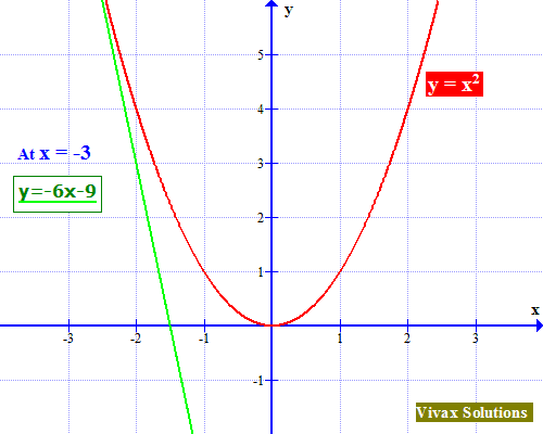 tangents to a curve