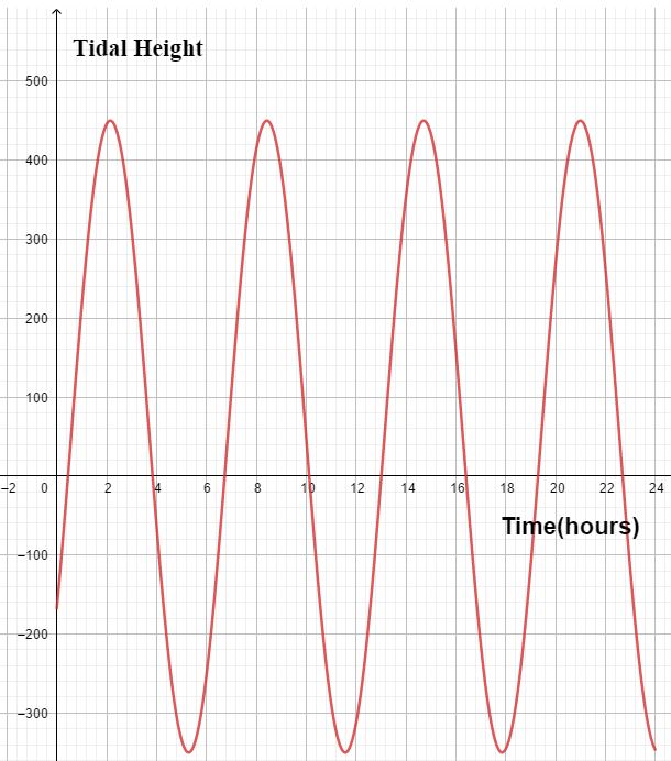 Thames tidal height modelling