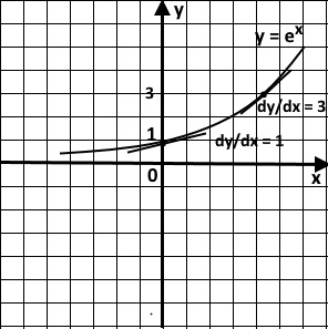 the exponential function