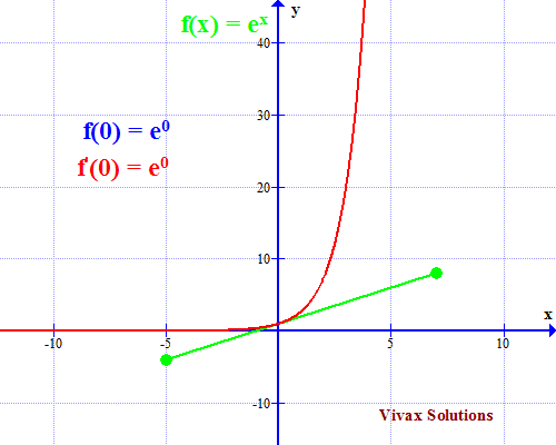 the expoential function | Vivax Solutions
