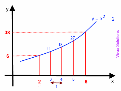 Trapezium Rule - quadratic curve