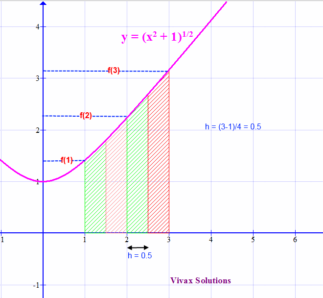 Trapezium Rule -worked example