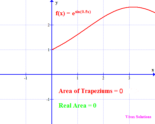 trapezium rule | Vivax Solutions