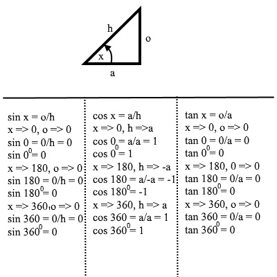 trigonometry values