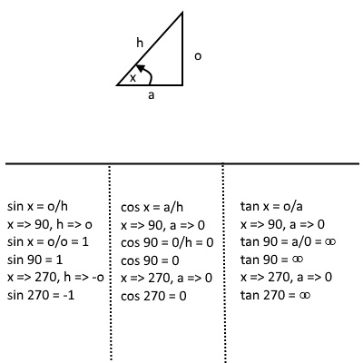 trigonometry values