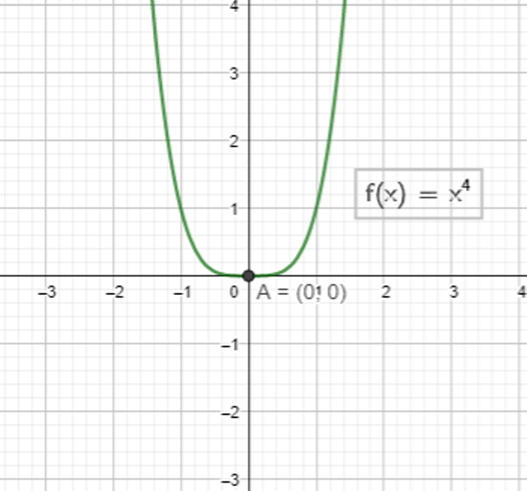 no point of inflection(quartic curve)