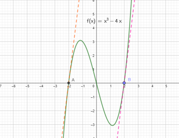 two points with same gradient on a curve