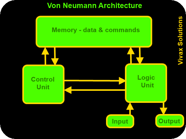 von-neumann architecture