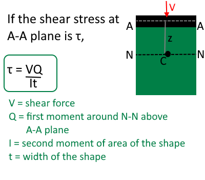 zhuravskii formula