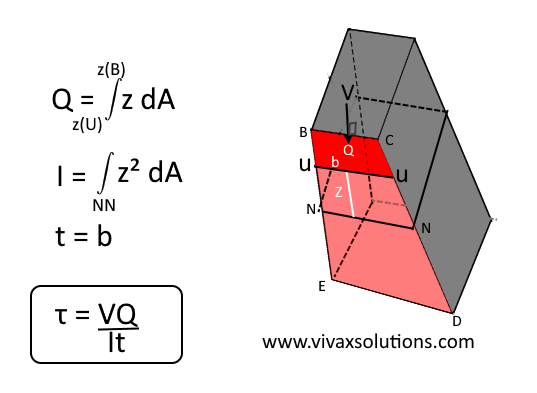 applying zhuravskii formula - trapezium cross section