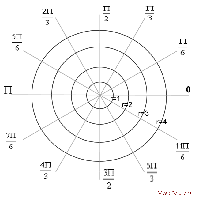 polar coordinates